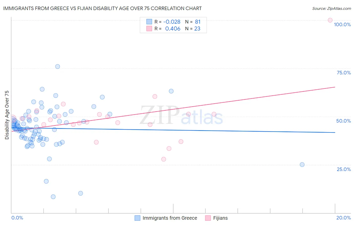 Immigrants from Greece vs Fijian Disability Age Over 75
