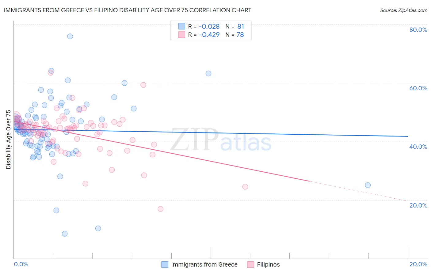 Immigrants from Greece vs Filipino Disability Age Over 75