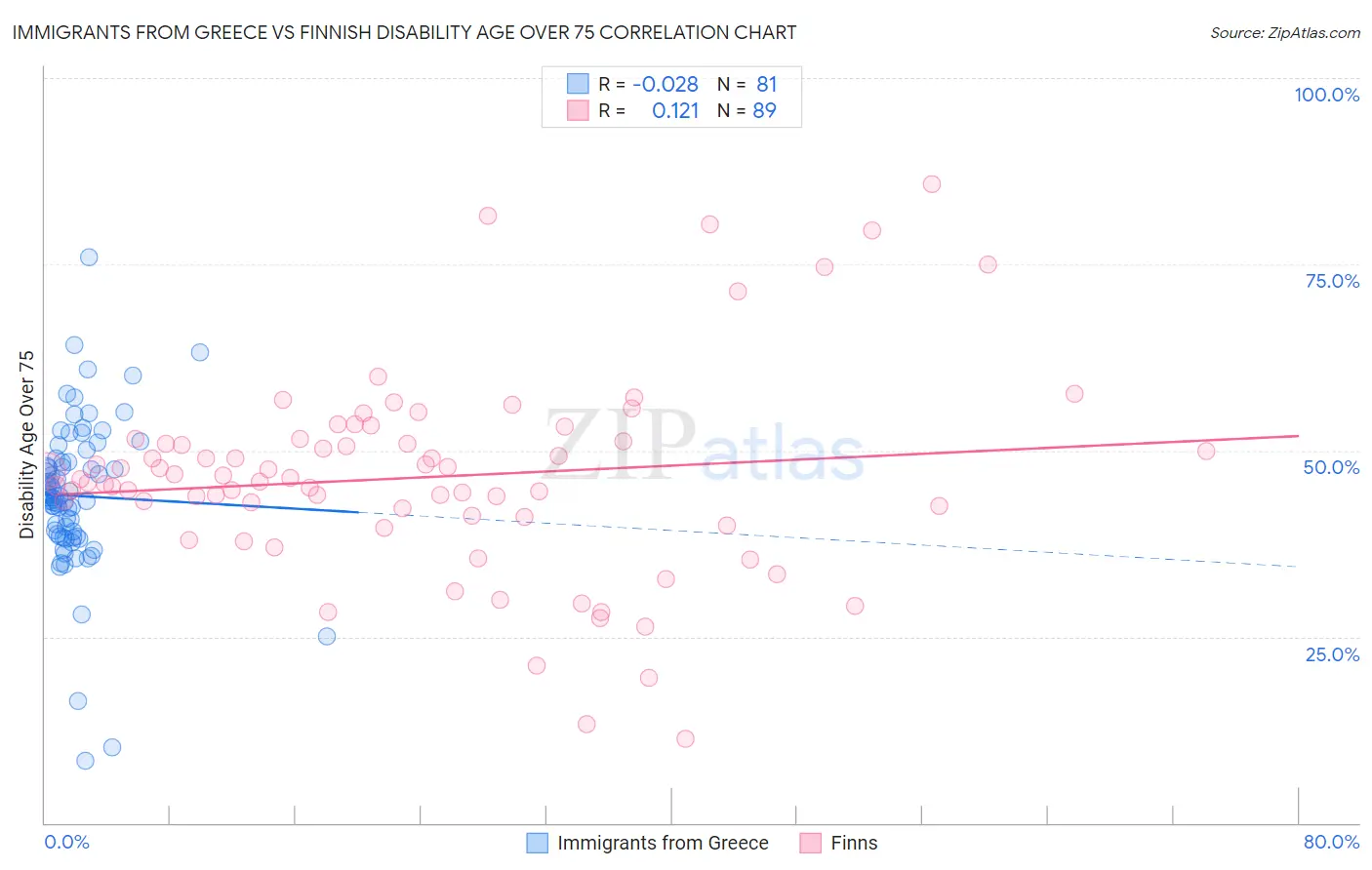 Immigrants from Greece vs Finnish Disability Age Over 75
