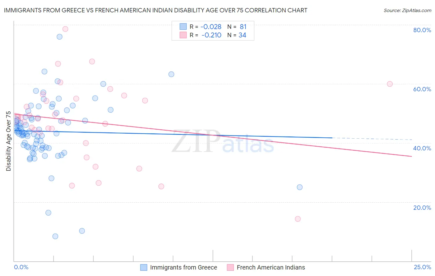 Immigrants from Greece vs French American Indian Disability Age Over 75