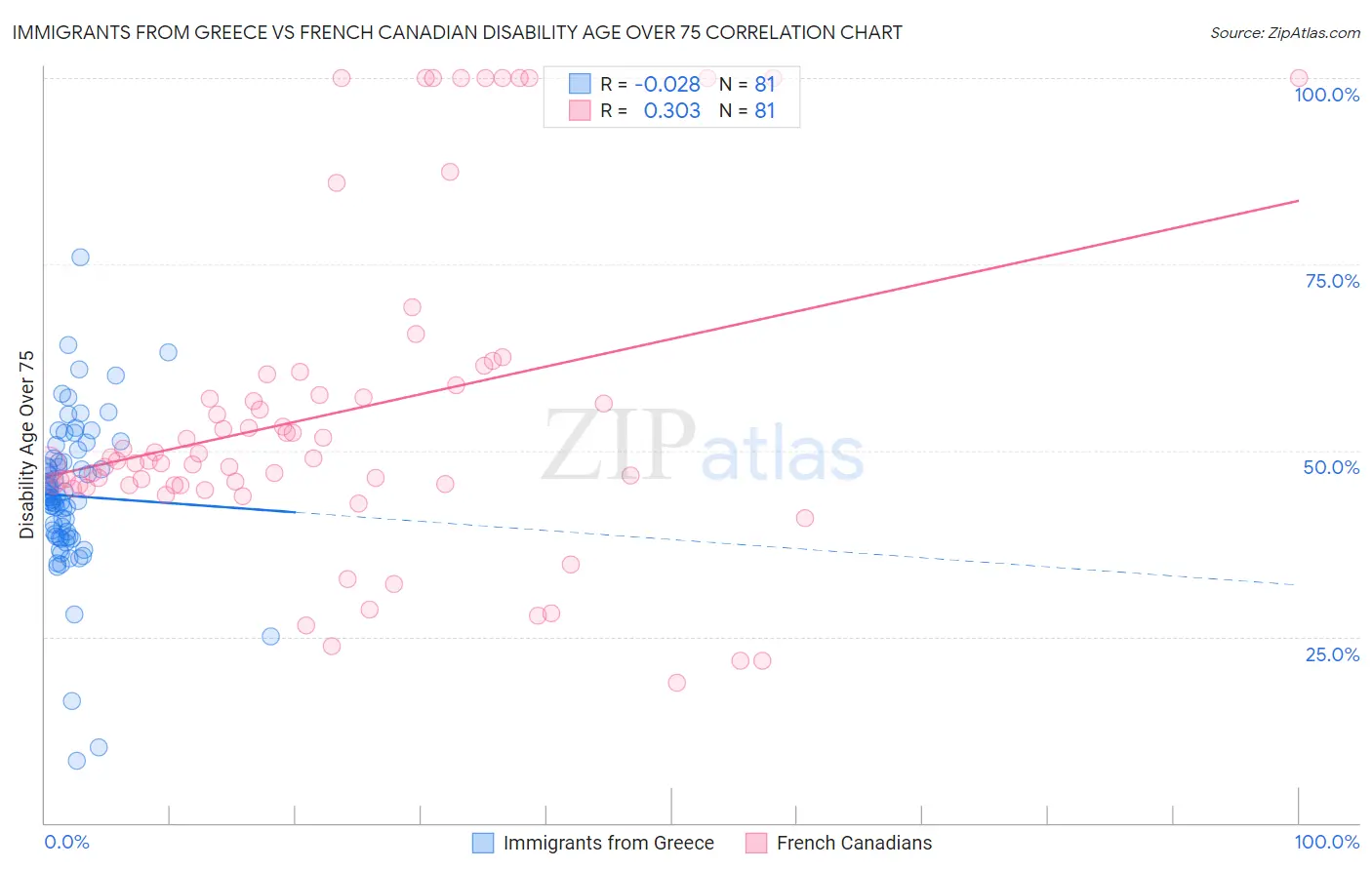 Immigrants from Greece vs French Canadian Disability Age Over 75