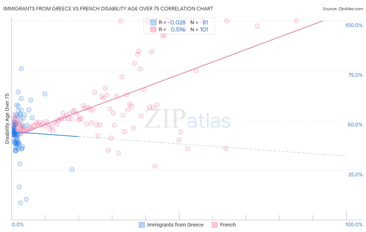 Immigrants from Greece vs French Disability Age Over 75