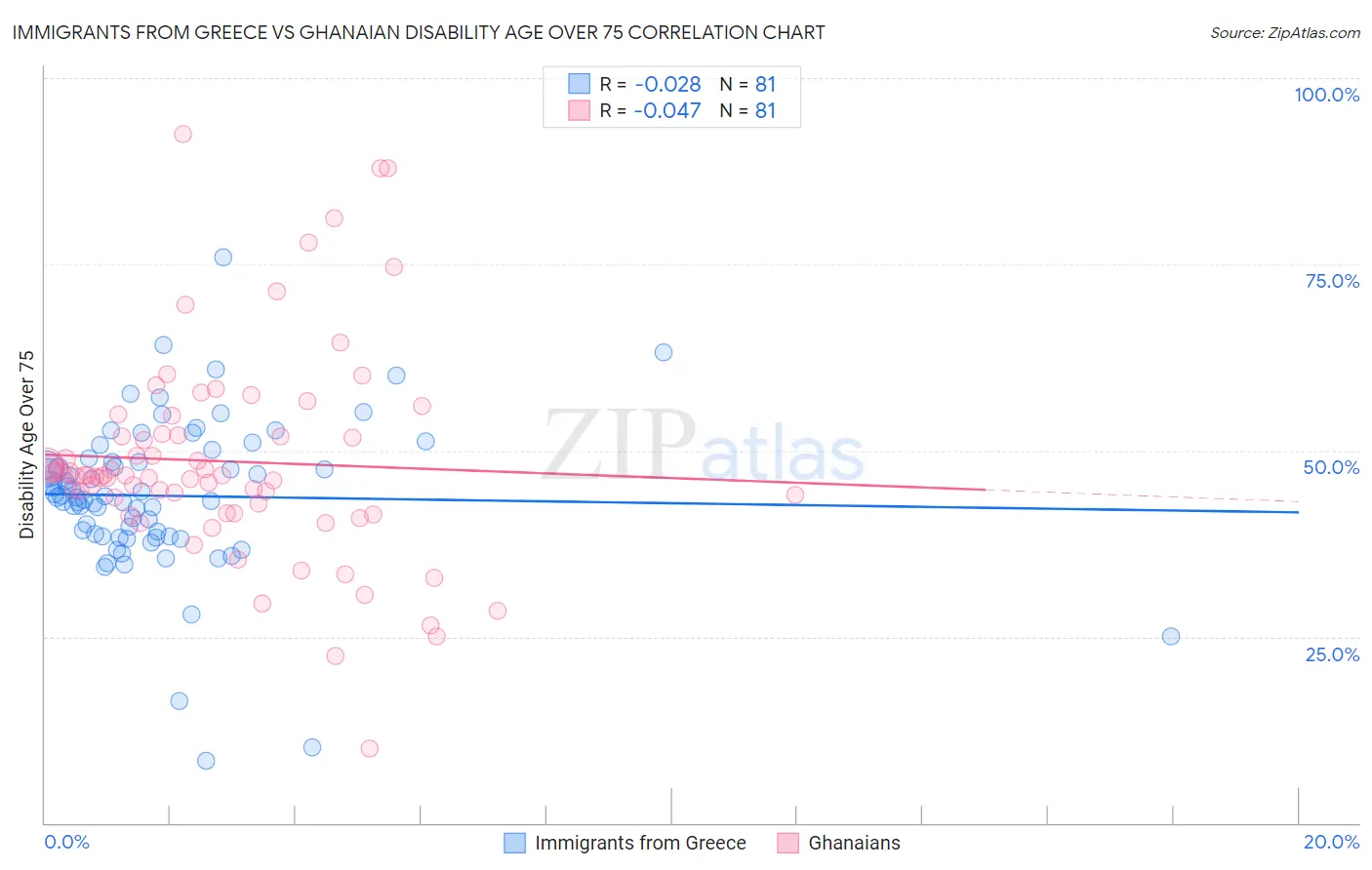 Immigrants from Greece vs Ghanaian Disability Age Over 75