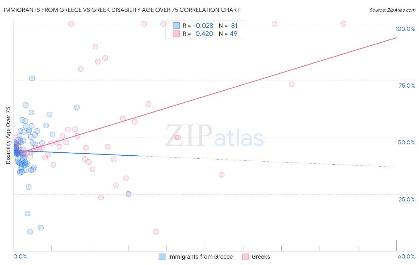 Immigrants from Greece vs Greek Disability Age Over 75
