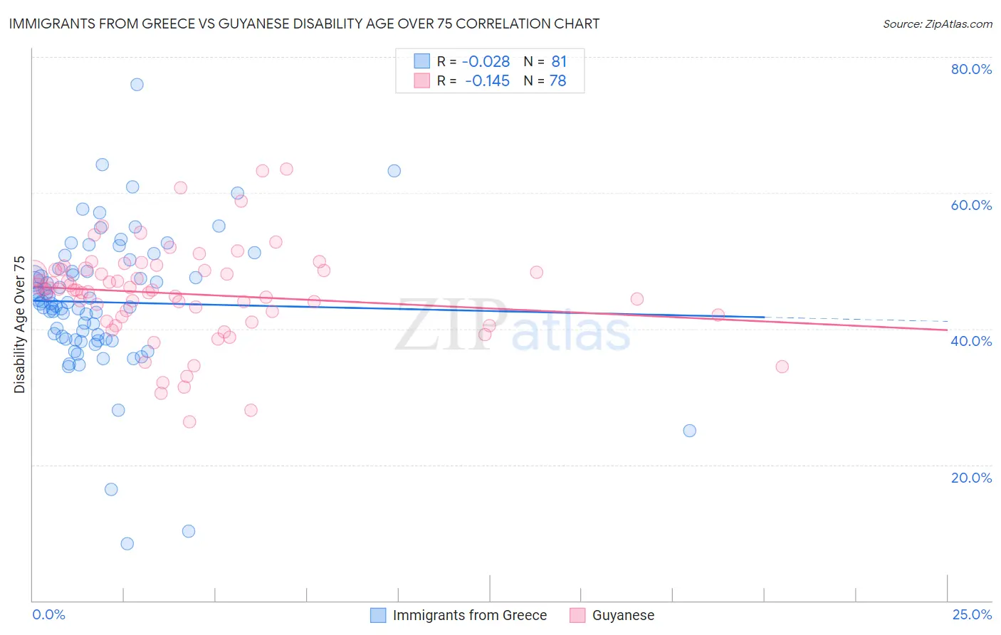 Immigrants from Greece vs Guyanese Disability Age Over 75