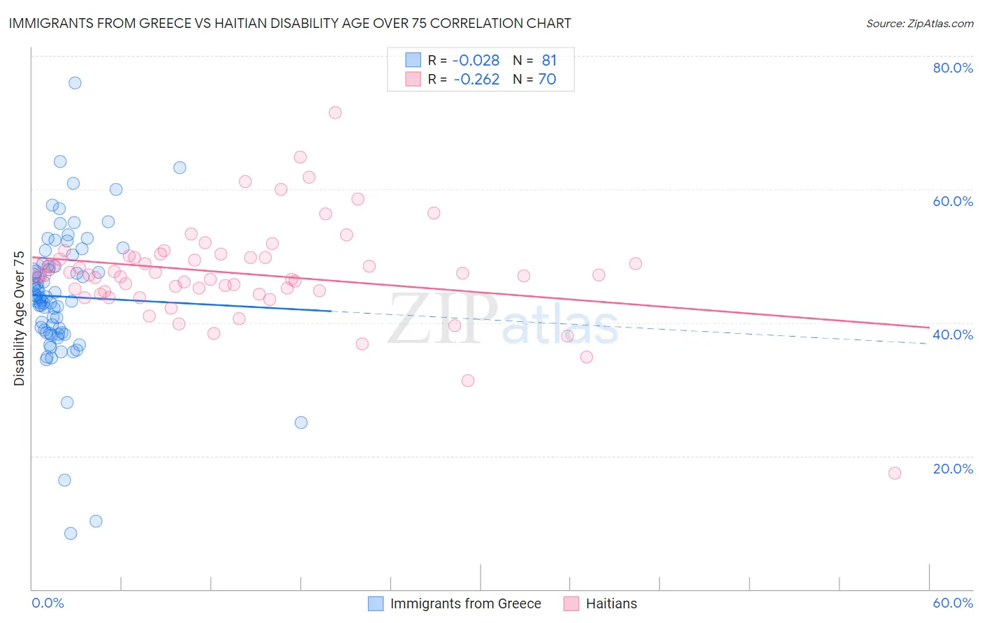 Immigrants from Greece vs Haitian Disability Age Over 75