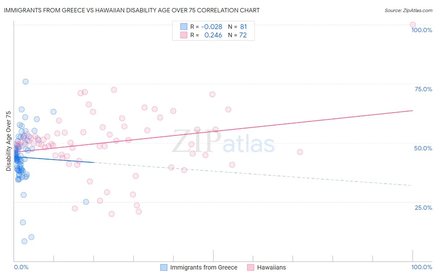 Immigrants from Greece vs Hawaiian Disability Age Over 75