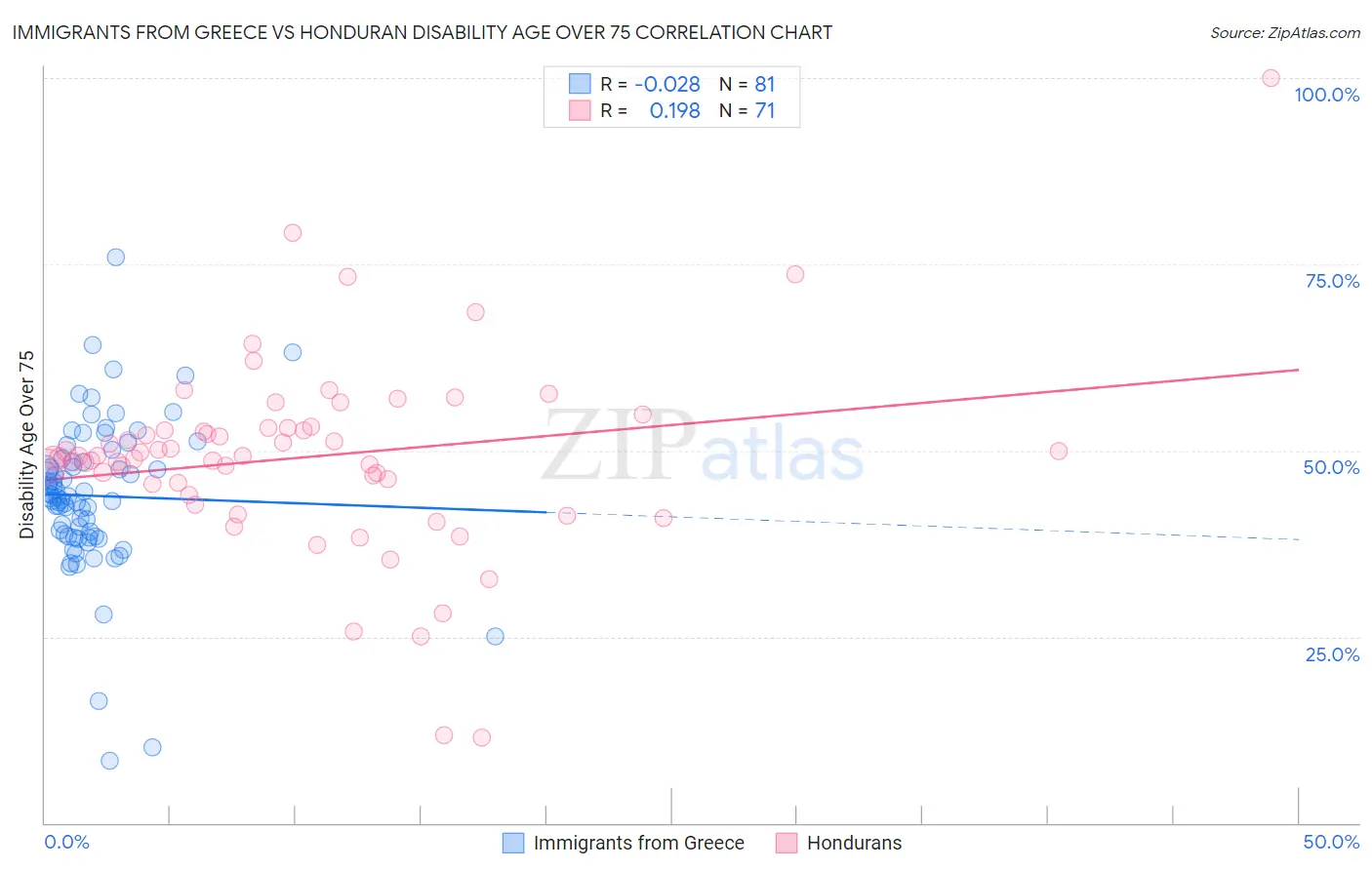 Immigrants from Greece vs Honduran Disability Age Over 75