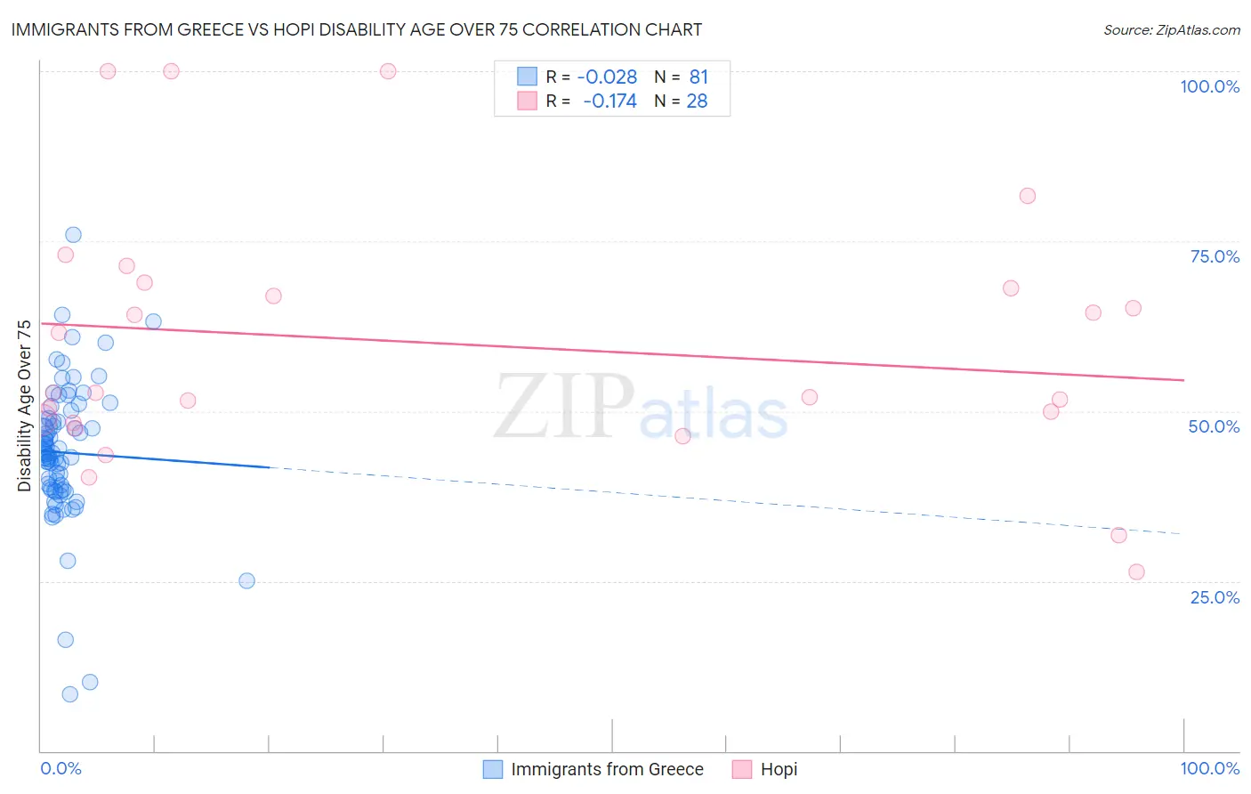 Immigrants from Greece vs Hopi Disability Age Over 75