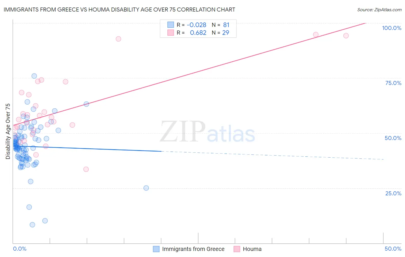 Immigrants from Greece vs Houma Disability Age Over 75
