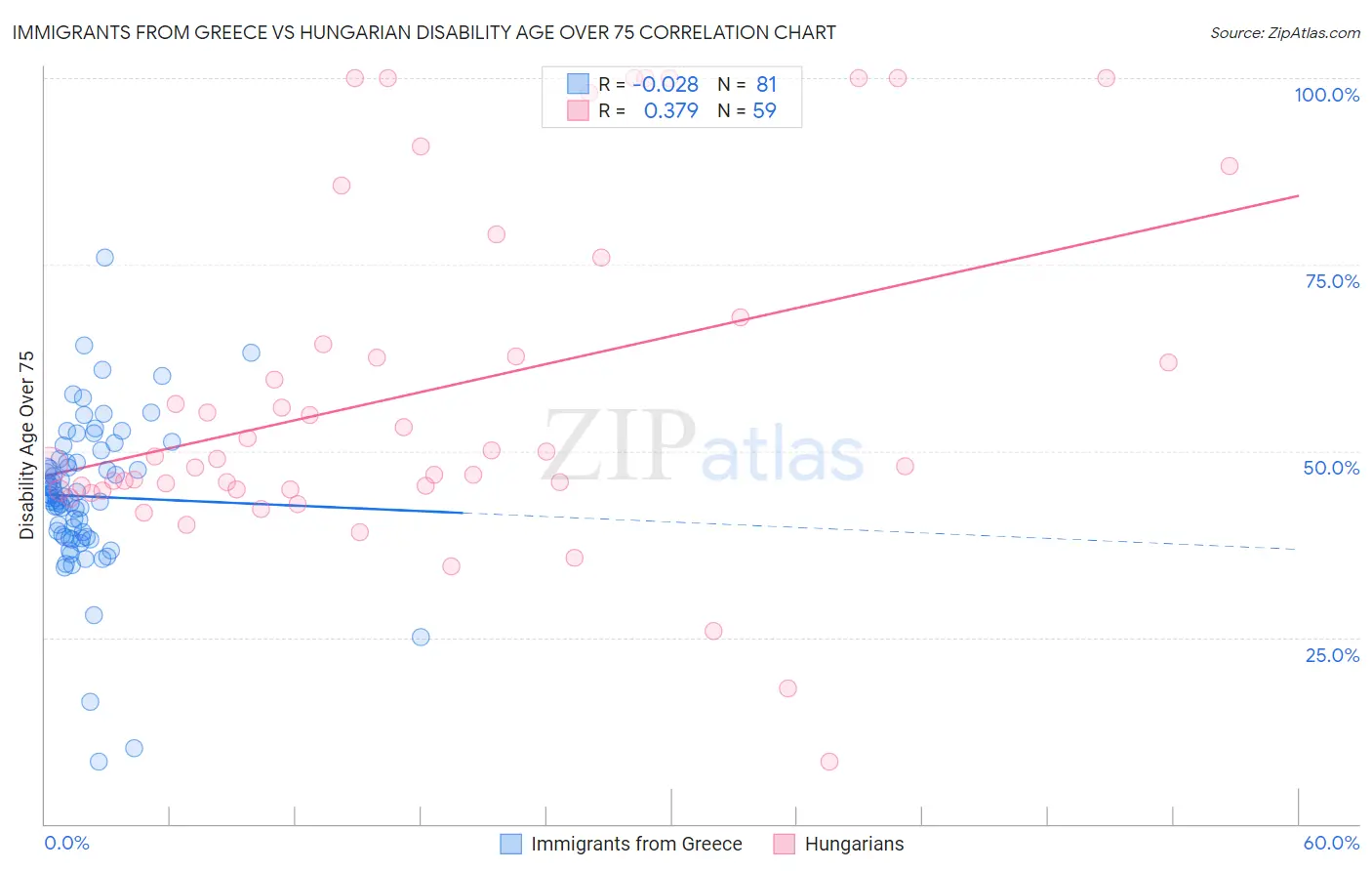 Immigrants from Greece vs Hungarian Disability Age Over 75