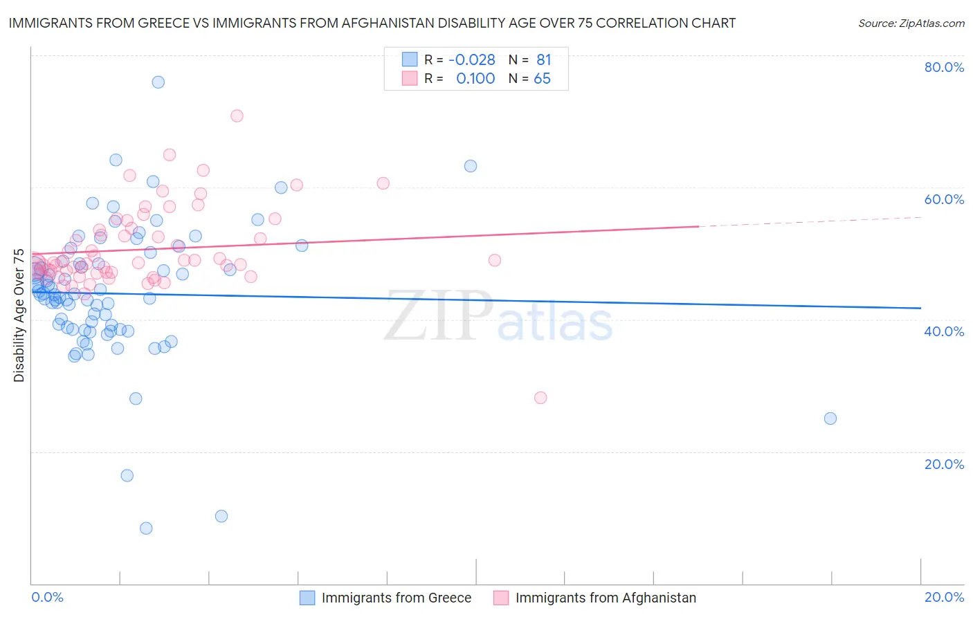 Immigrants from Greece vs Immigrants from Afghanistan Disability Age Over 75