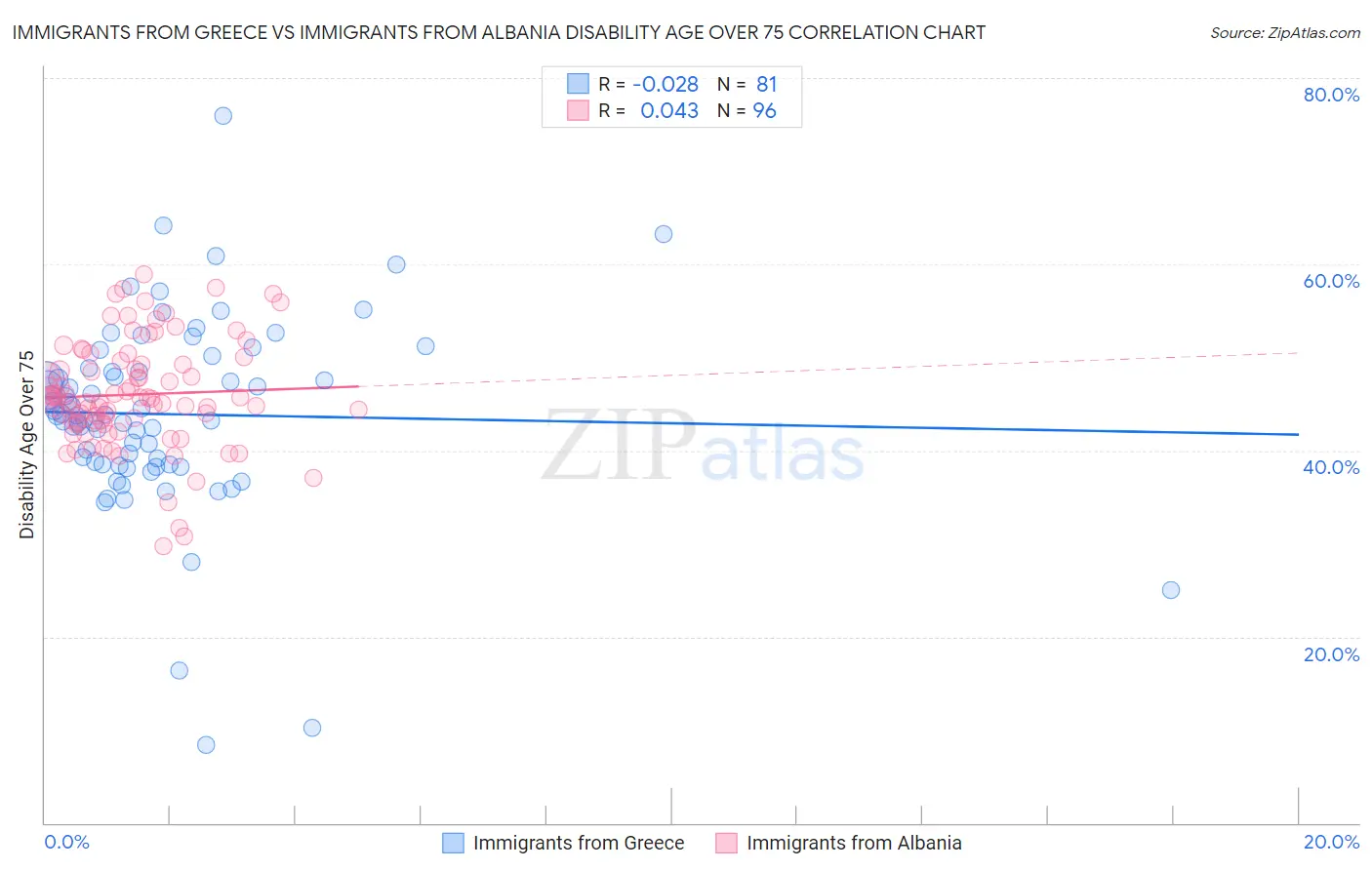 Immigrants from Greece vs Immigrants from Albania Disability Age Over 75