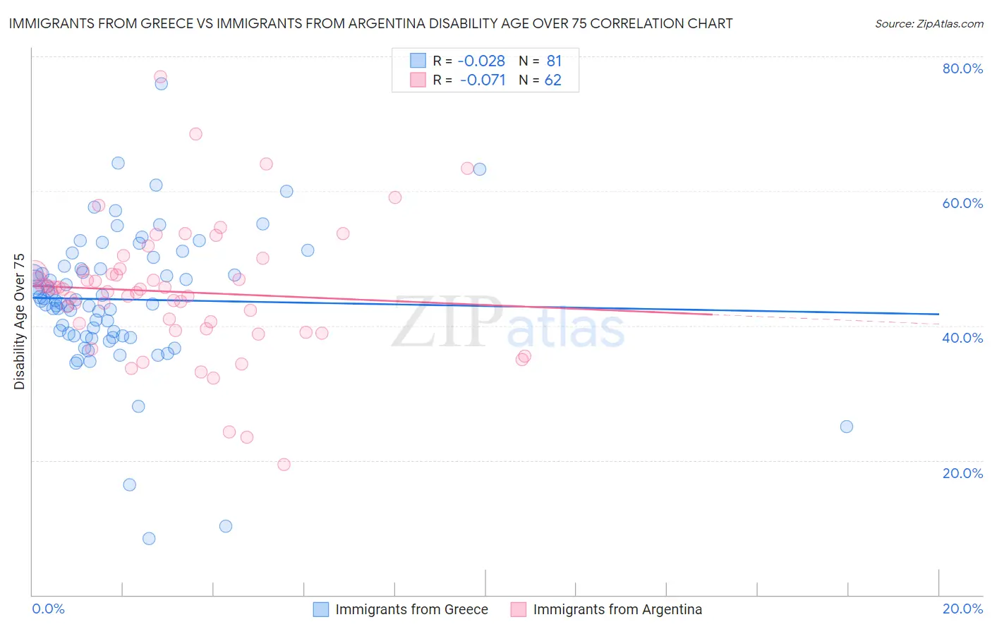 Immigrants from Greece vs Immigrants from Argentina Disability Age Over 75