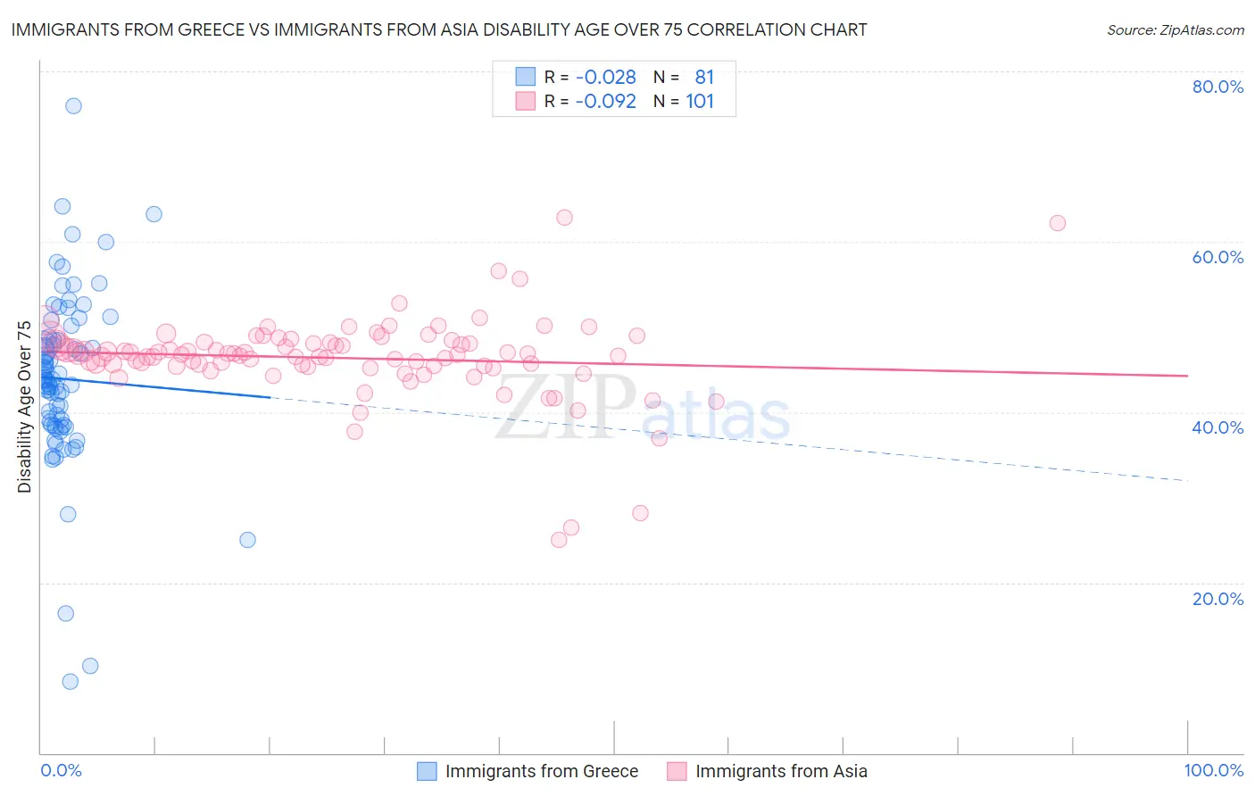 Immigrants from Greece vs Immigrants from Asia Disability Age Over 75