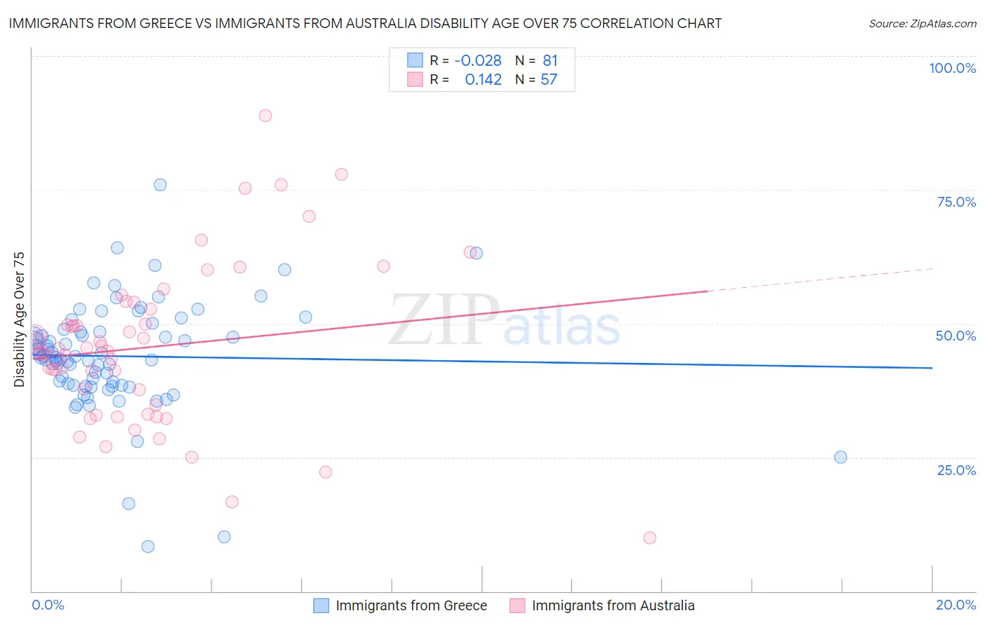 Immigrants from Greece vs Immigrants from Australia Disability Age Over 75