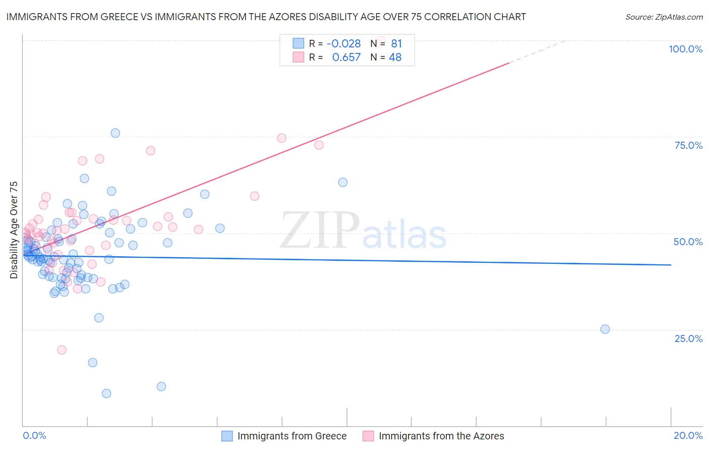 Immigrants from Greece vs Immigrants from the Azores Disability Age Over 75