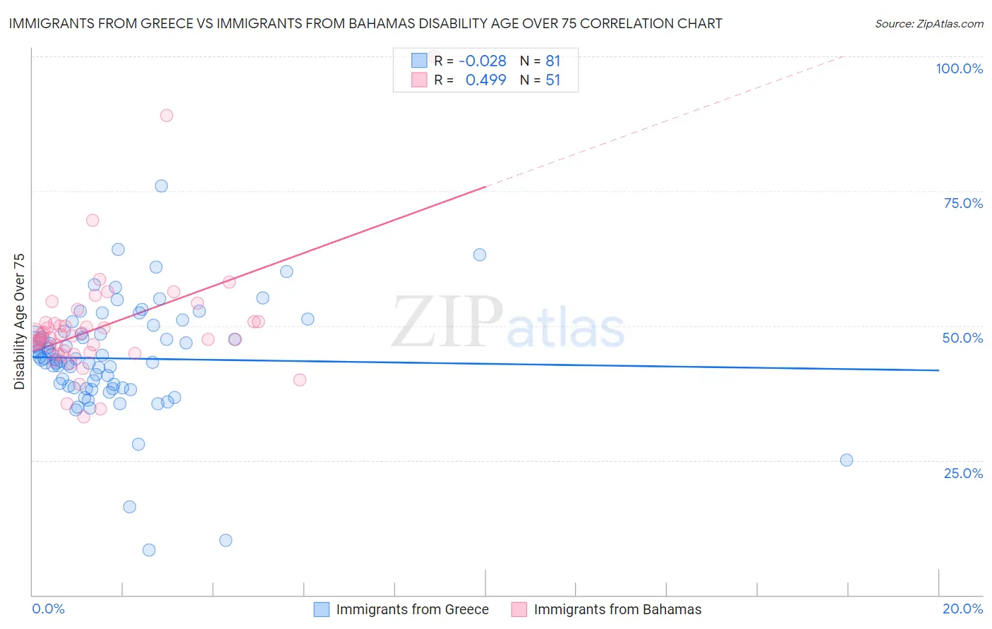 Immigrants from Greece vs Immigrants from Bahamas Disability Age Over 75
