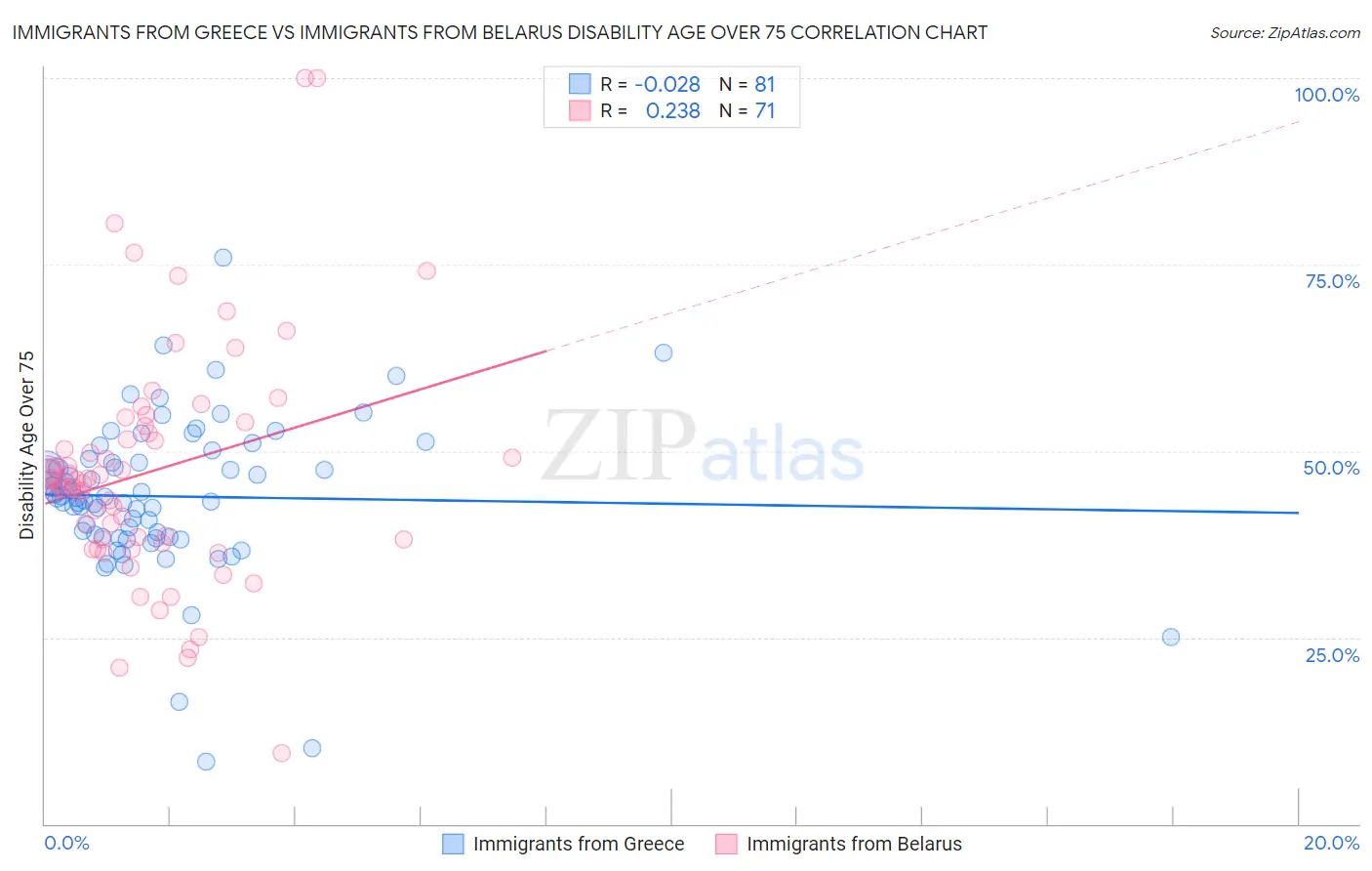 Immigrants from Greece vs Immigrants from Belarus Disability Age Over 75