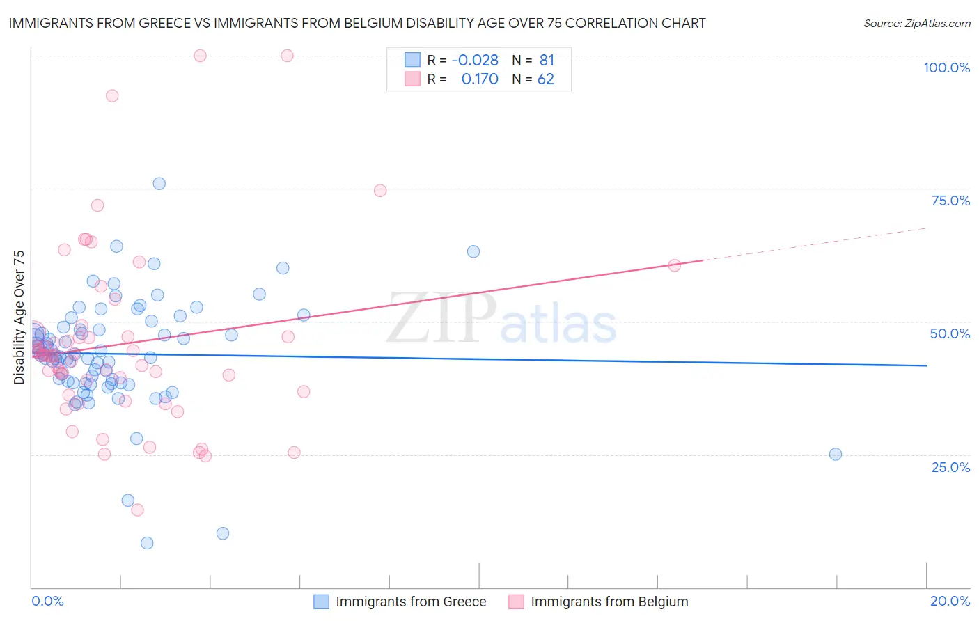Immigrants from Greece vs Immigrants from Belgium Disability Age Over 75