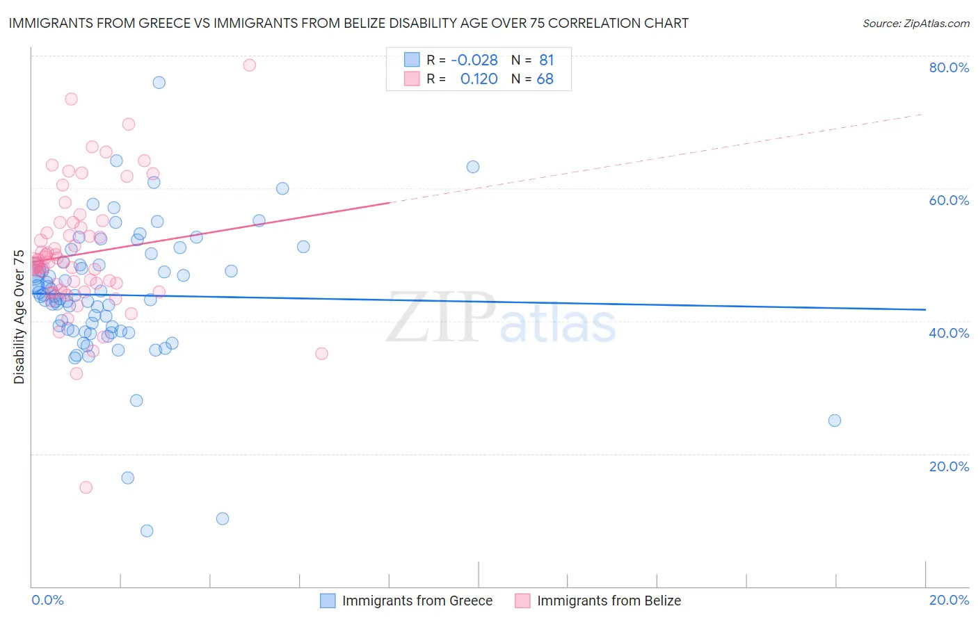 Immigrants from Greece vs Immigrants from Belize Disability Age Over 75