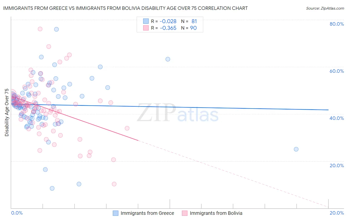 Immigrants from Greece vs Immigrants from Bolivia Disability Age Over 75