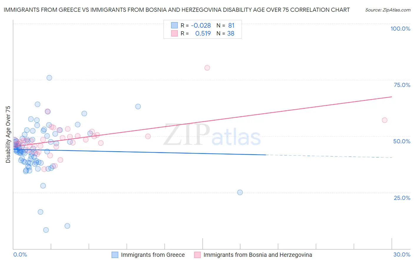 Immigrants from Greece vs Immigrants from Bosnia and Herzegovina Disability Age Over 75