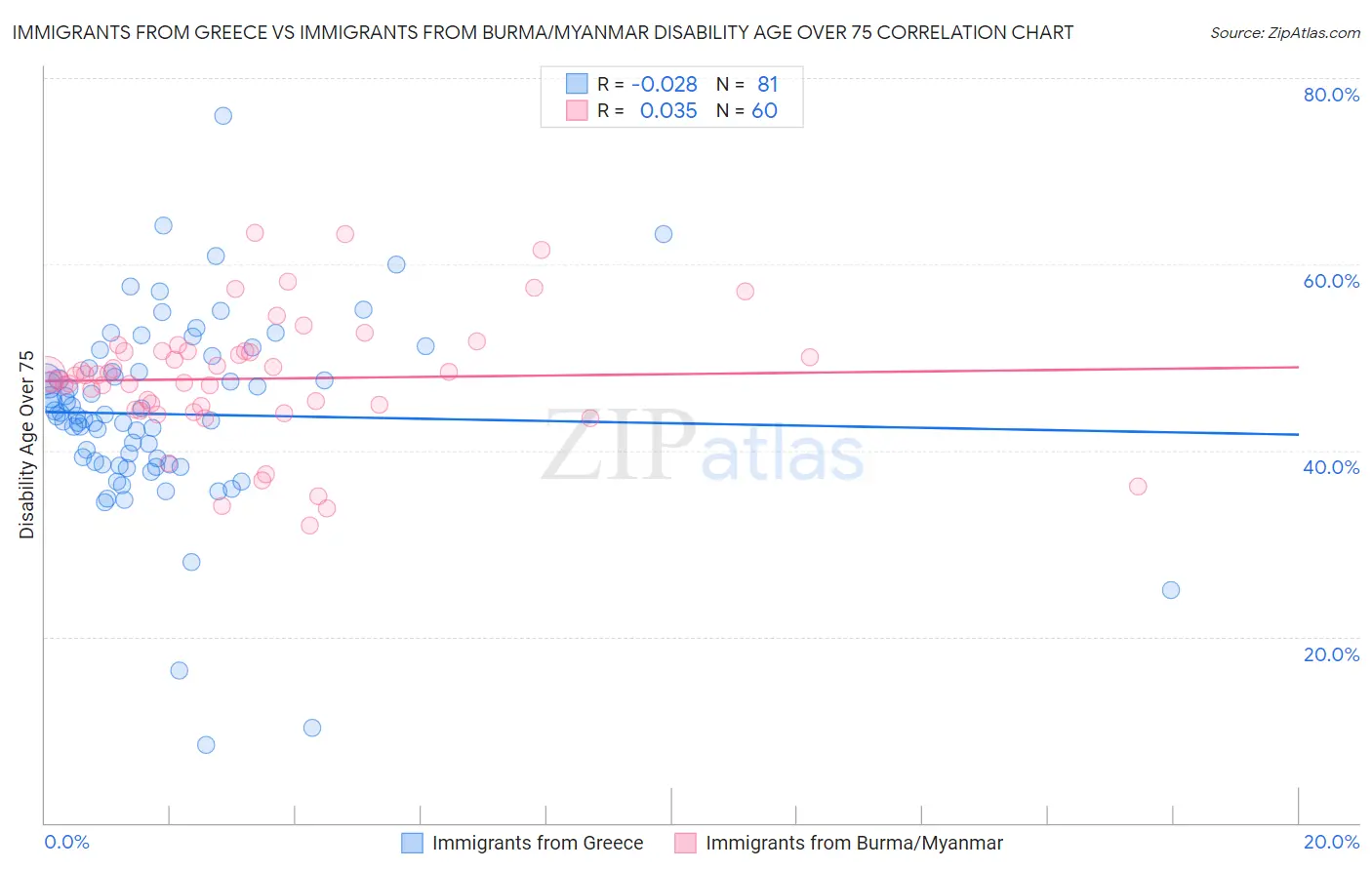Immigrants from Greece vs Immigrants from Burma/Myanmar Disability Age Over 75