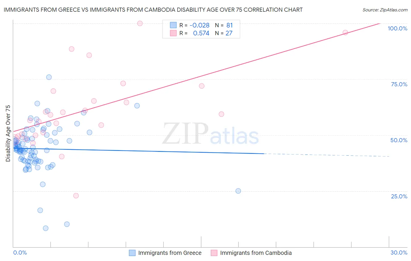 Immigrants from Greece vs Immigrants from Cambodia Disability Age Over 75