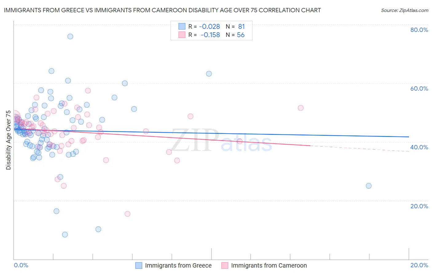 Immigrants from Greece vs Immigrants from Cameroon Disability Age Over 75