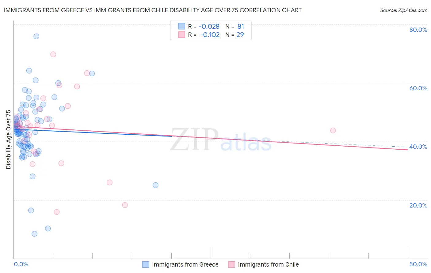 Immigrants from Greece vs Immigrants from Chile Disability Age Over 75