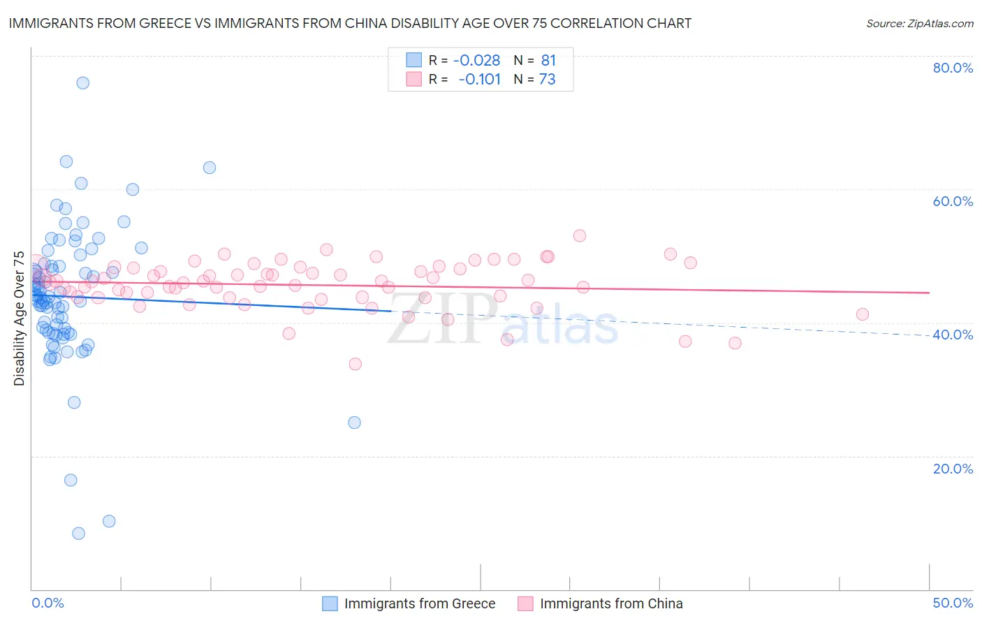 Immigrants from Greece vs Immigrants from China Disability Age Over 75