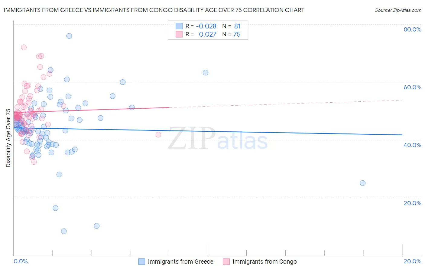 Immigrants from Greece vs Immigrants from Congo Disability Age Over 75