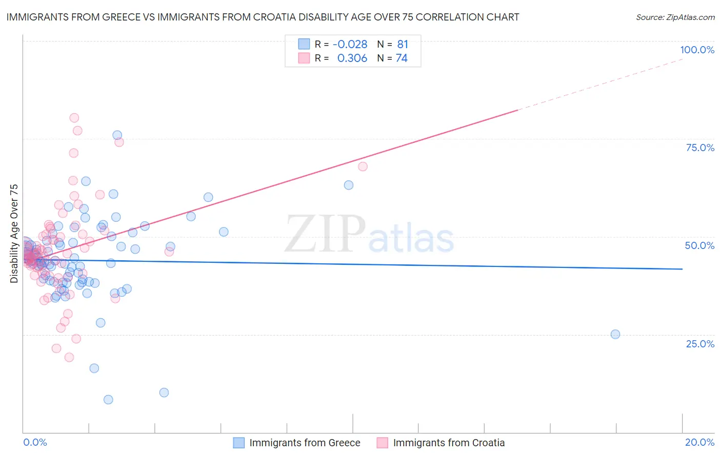 Immigrants from Greece vs Immigrants from Croatia Disability Age Over 75