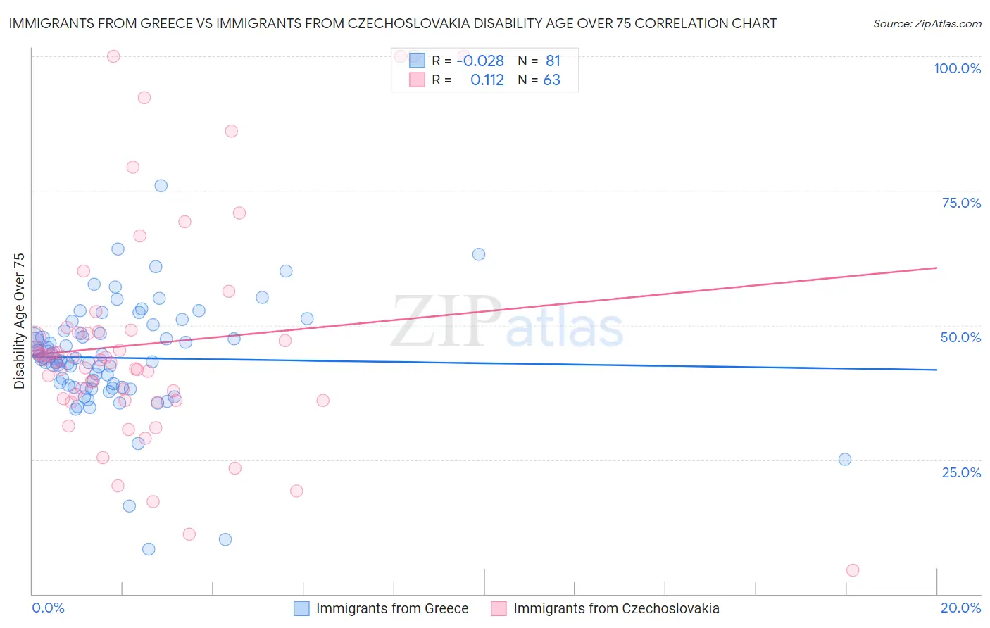 Immigrants from Greece vs Immigrants from Czechoslovakia Disability Age Over 75