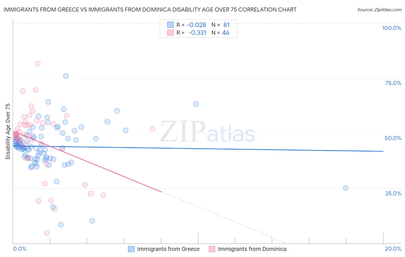 Immigrants from Greece vs Immigrants from Dominica Disability Age Over 75