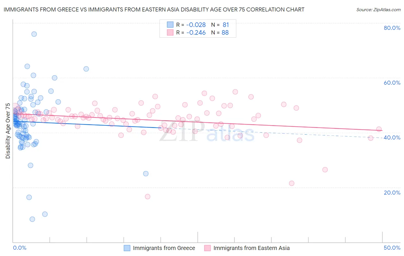 Immigrants from Greece vs Immigrants from Eastern Asia Disability Age Over 75