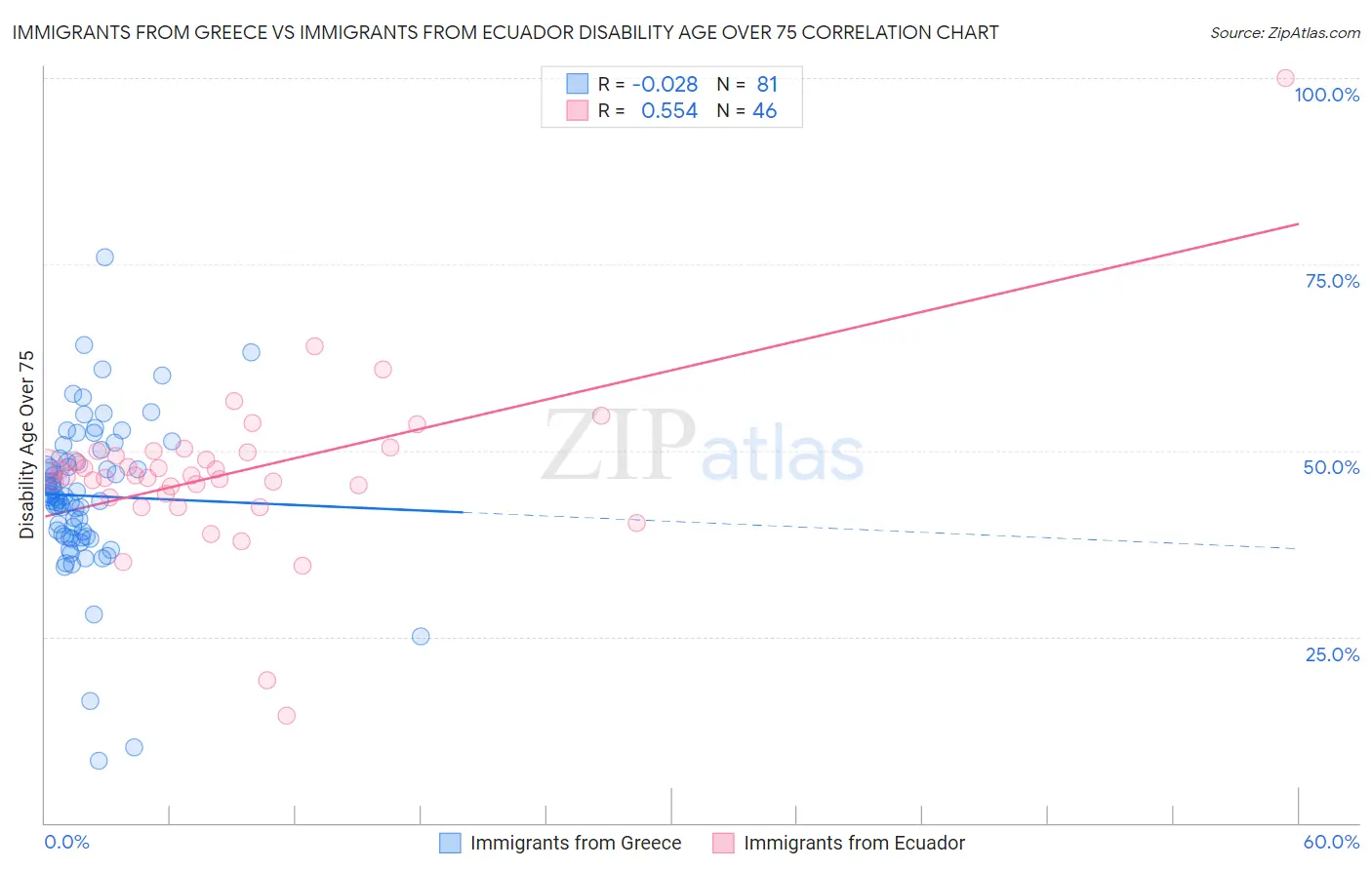 Immigrants from Greece vs Immigrants from Ecuador Disability Age Over 75