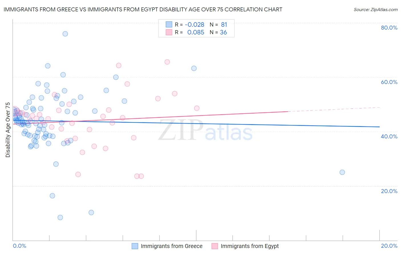 Immigrants from Greece vs Immigrants from Egypt Disability Age Over 75