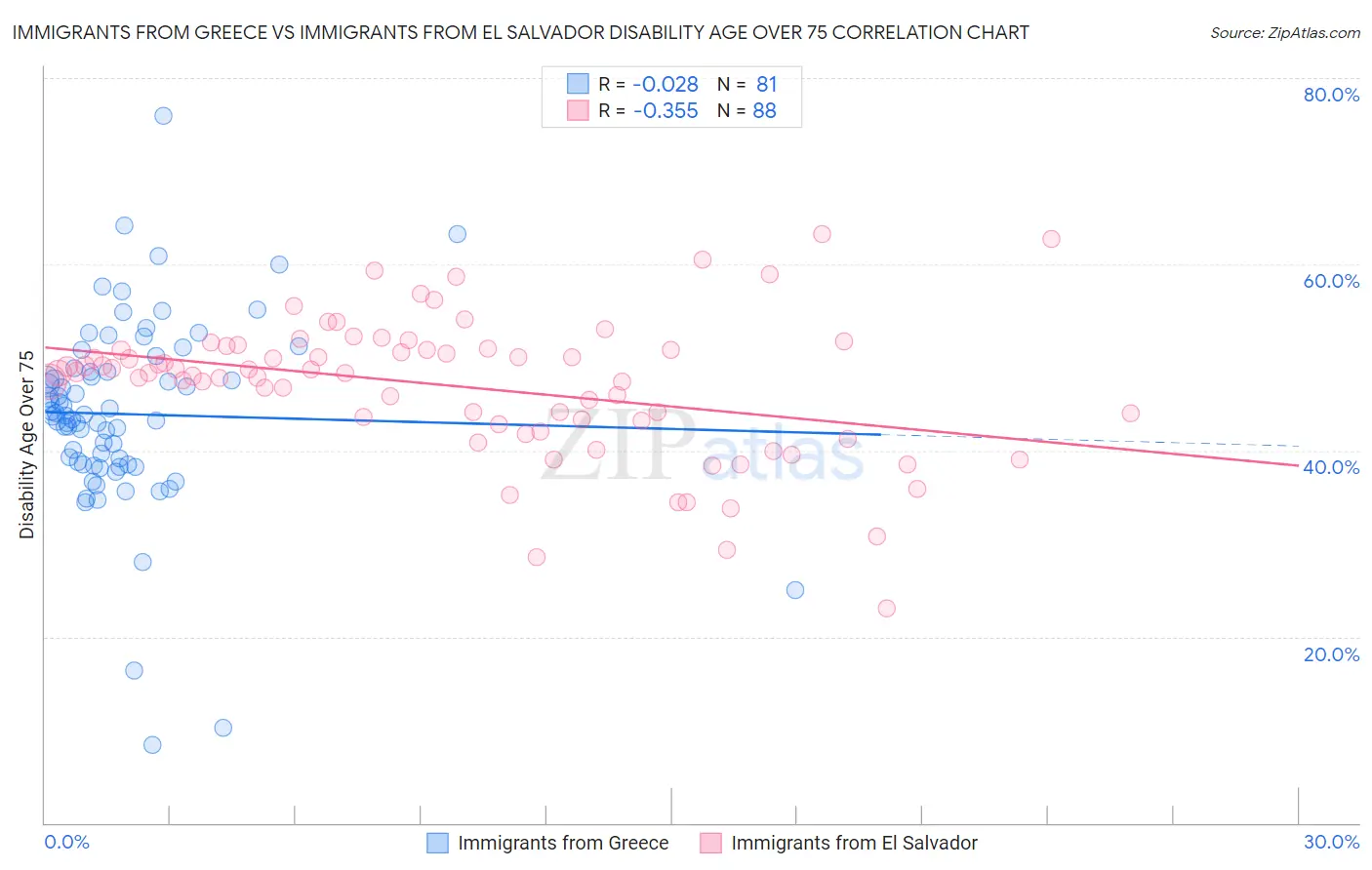 Immigrants from Greece vs Immigrants from El Salvador Disability Age Over 75