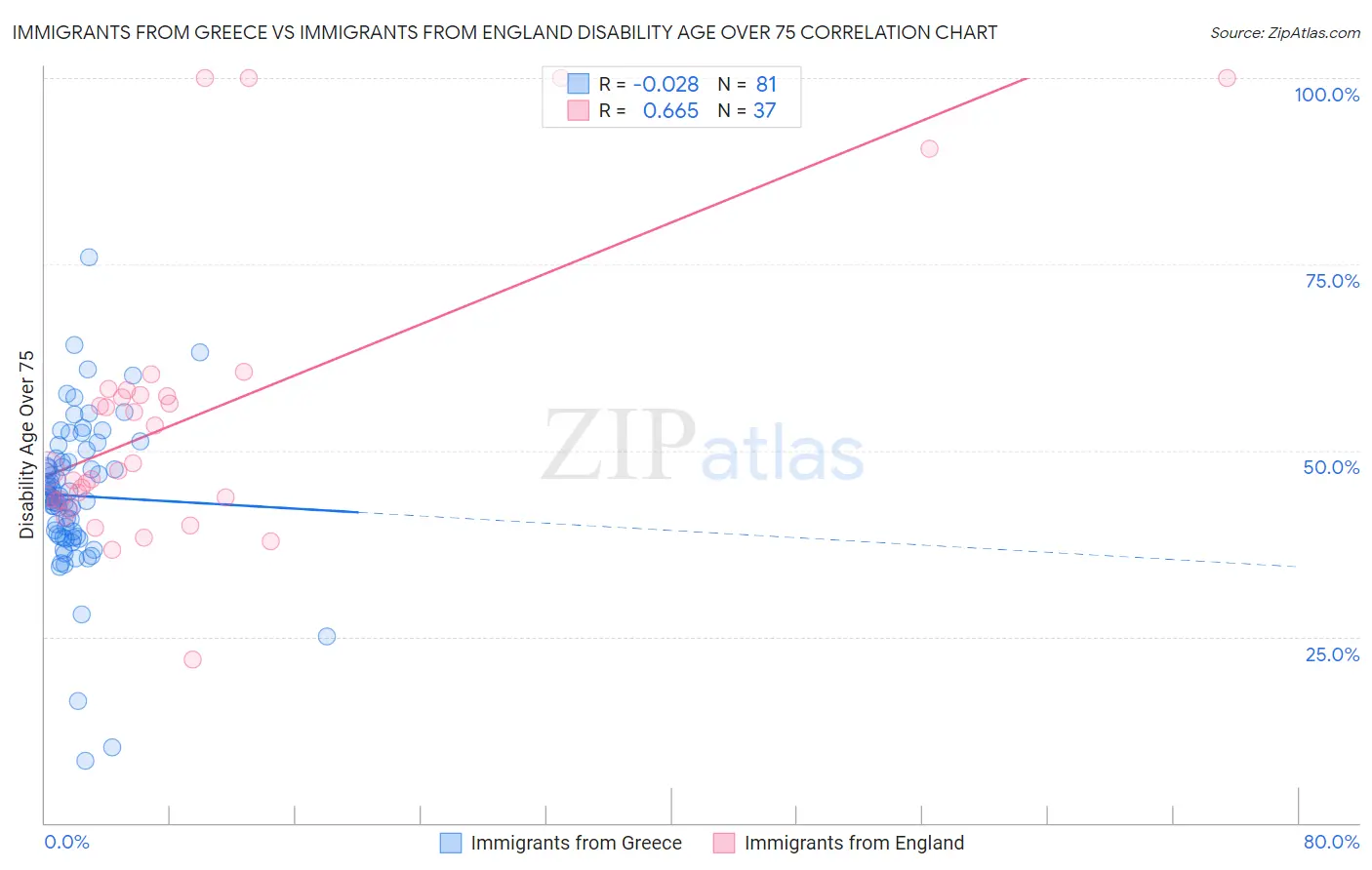 Immigrants from Greece vs Immigrants from England Disability Age Over 75
