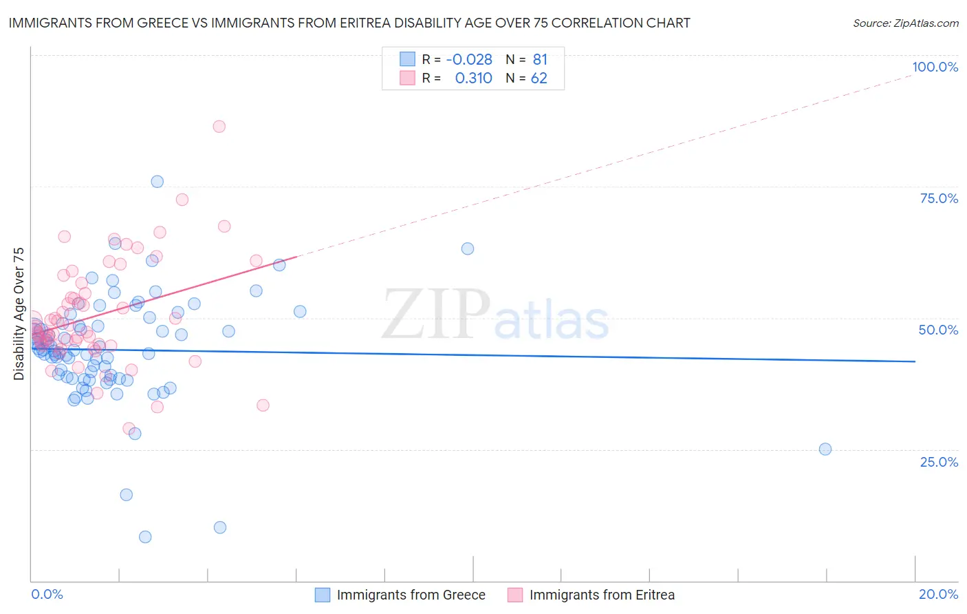 Immigrants from Greece vs Immigrants from Eritrea Disability Age Over 75
