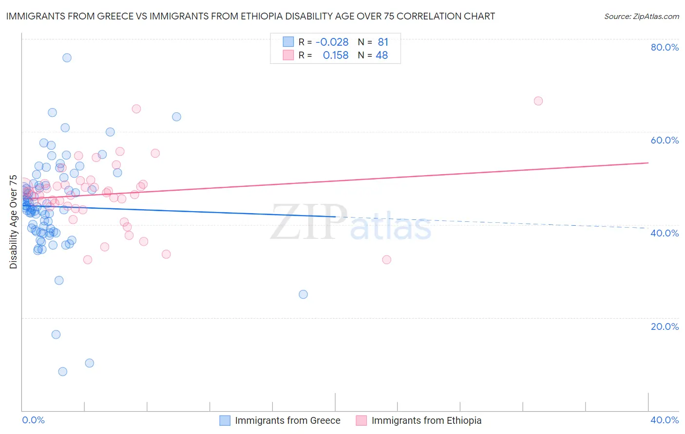 Immigrants from Greece vs Immigrants from Ethiopia Disability Age Over 75