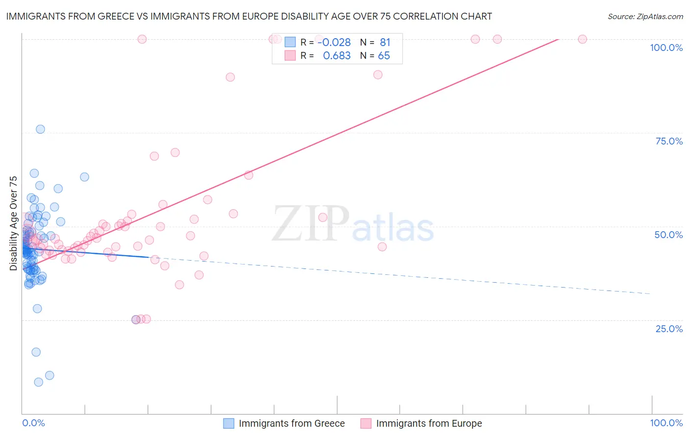 Immigrants from Greece vs Immigrants from Europe Disability Age Over 75