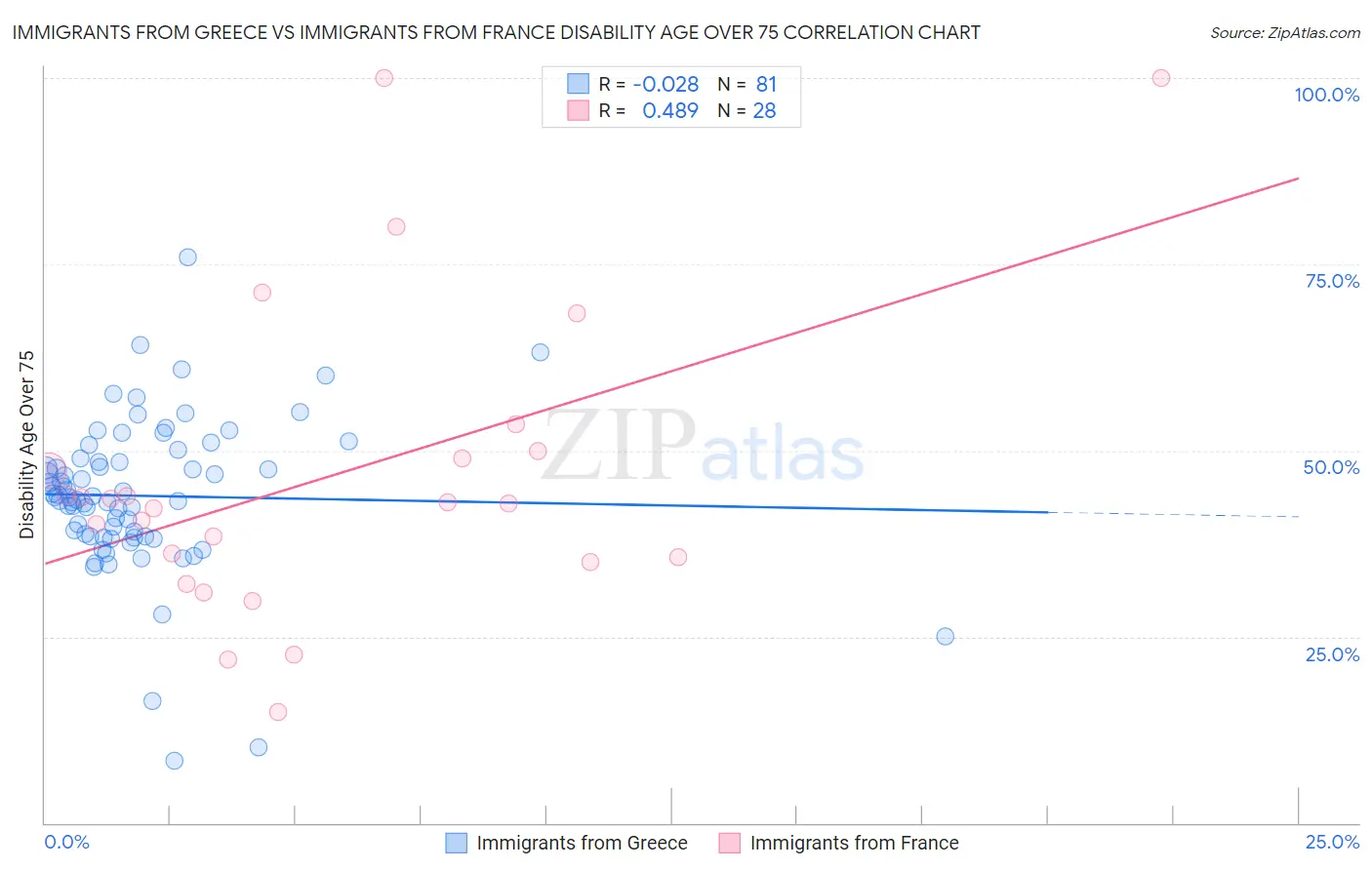 Immigrants from Greece vs Immigrants from France Disability Age Over 75