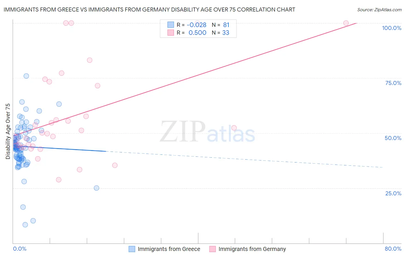 Immigrants from Greece vs Immigrants from Germany Disability Age Over 75