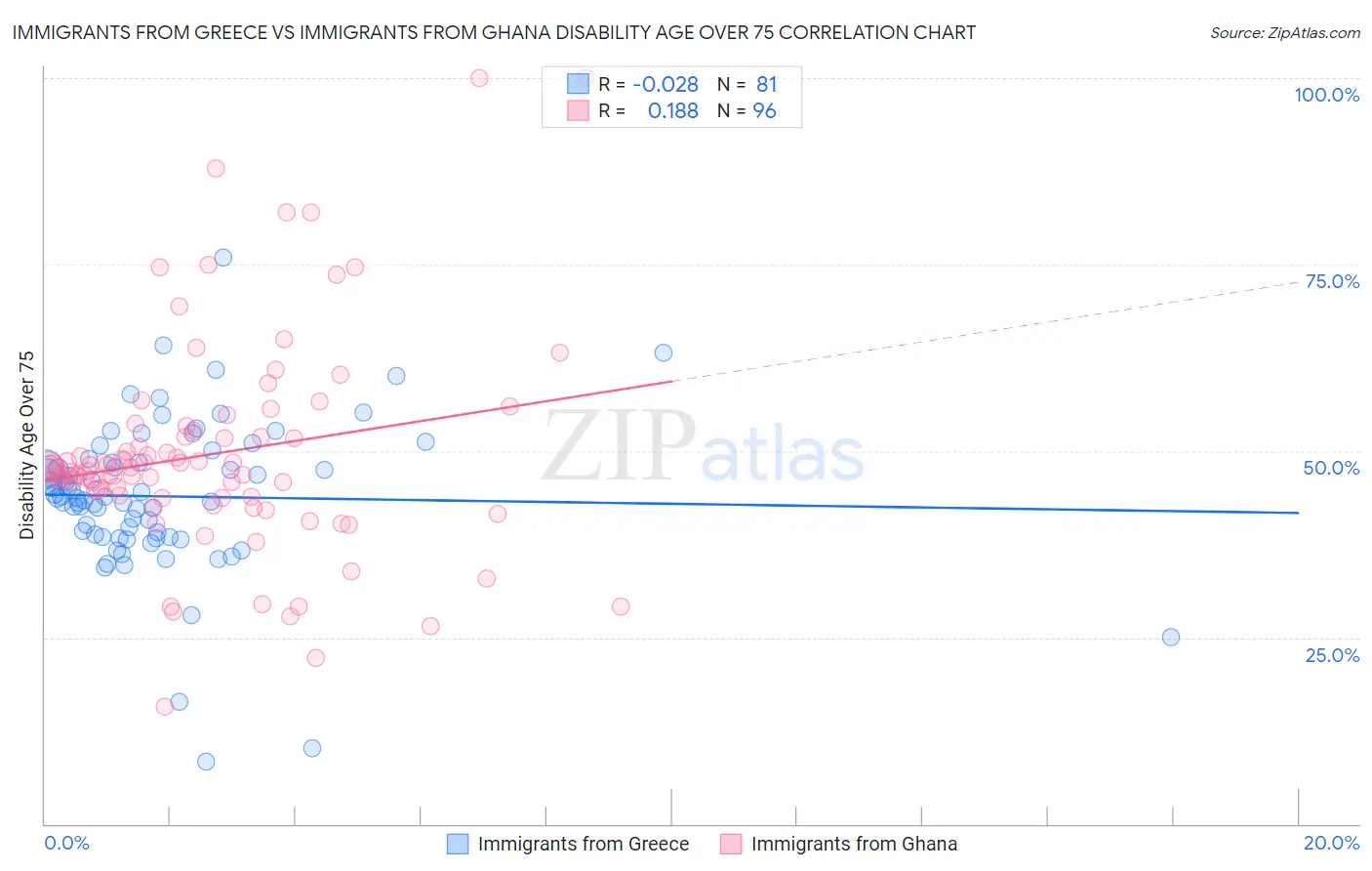 Immigrants from Greece vs Immigrants from Ghana Disability Age Over 75