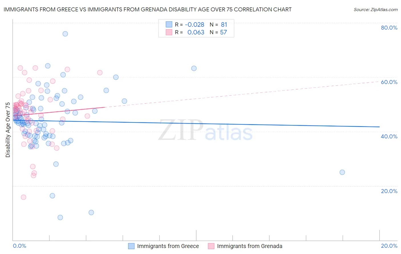 Immigrants from Greece vs Immigrants from Grenada Disability Age Over 75