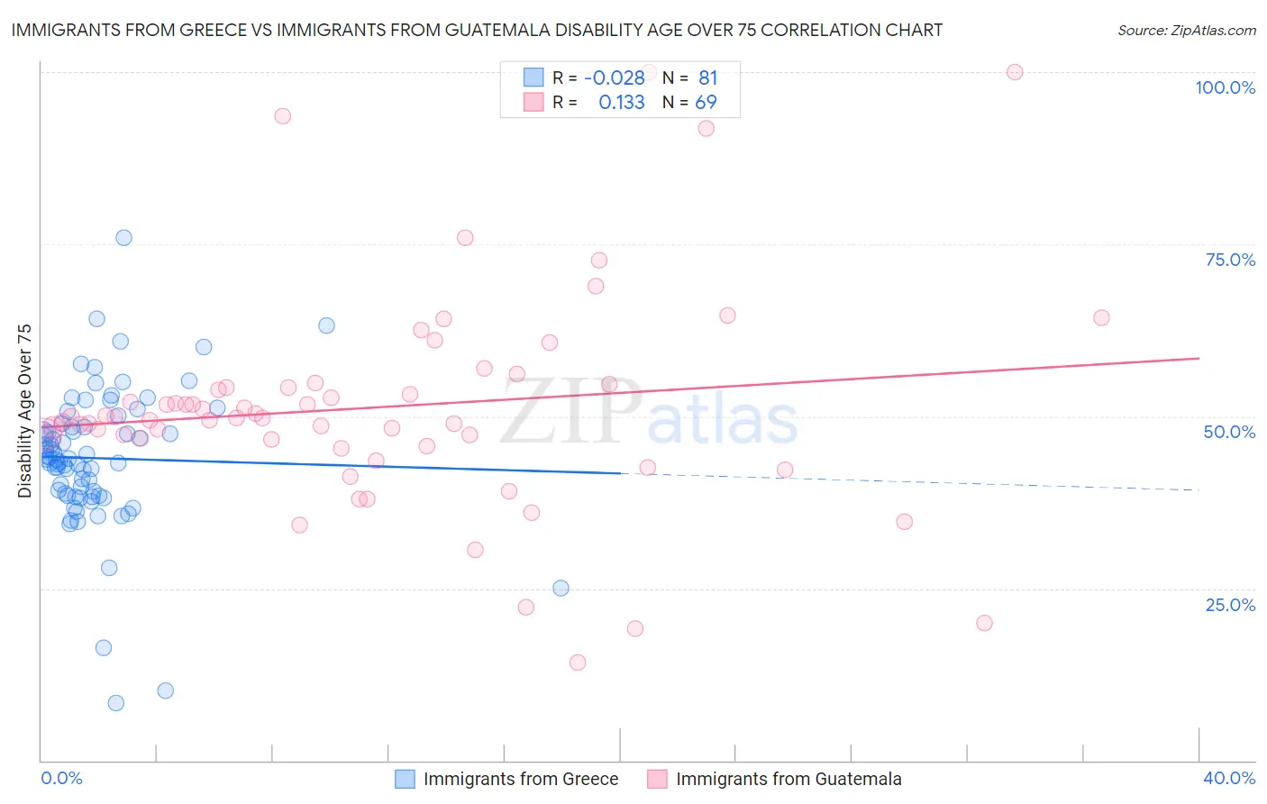 Immigrants from Greece vs Immigrants from Guatemala Disability Age Over 75