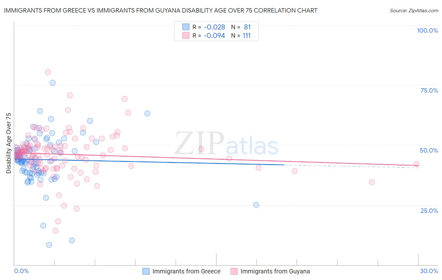 Immigrants from Greece vs Immigrants from Guyana Disability Age Over 75